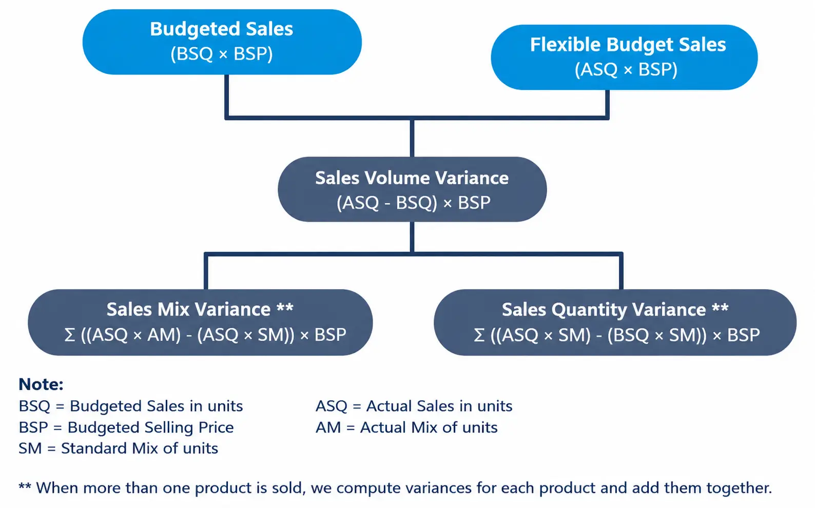 Breaking sales volume variance into sales mix and sales quantity variance formulas.