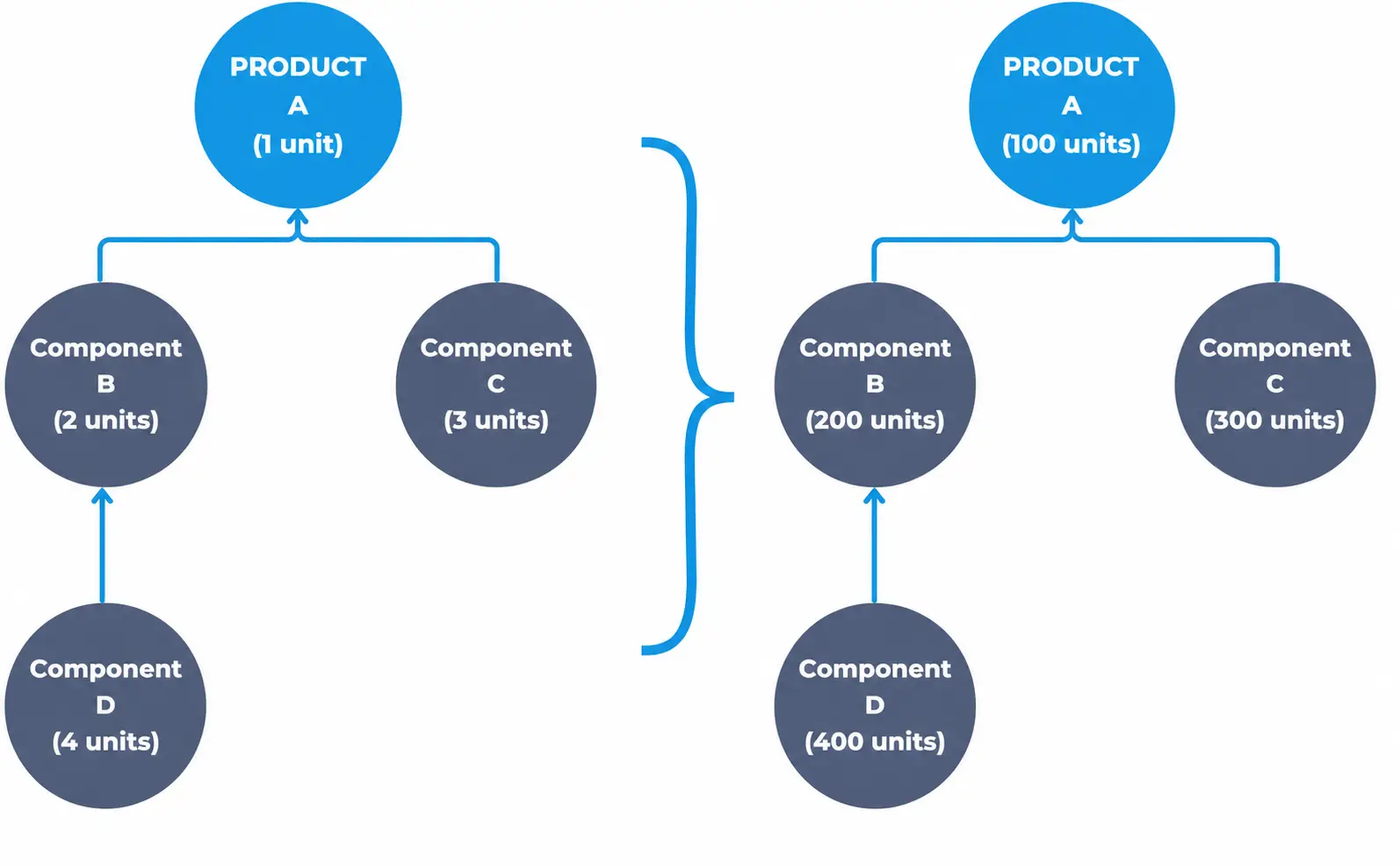 Bill of materials tree diagrams showing component quantities scaling from one unit of product to 100 units.
