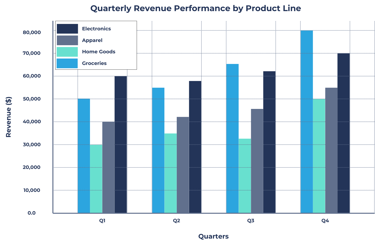 Sample bar chart