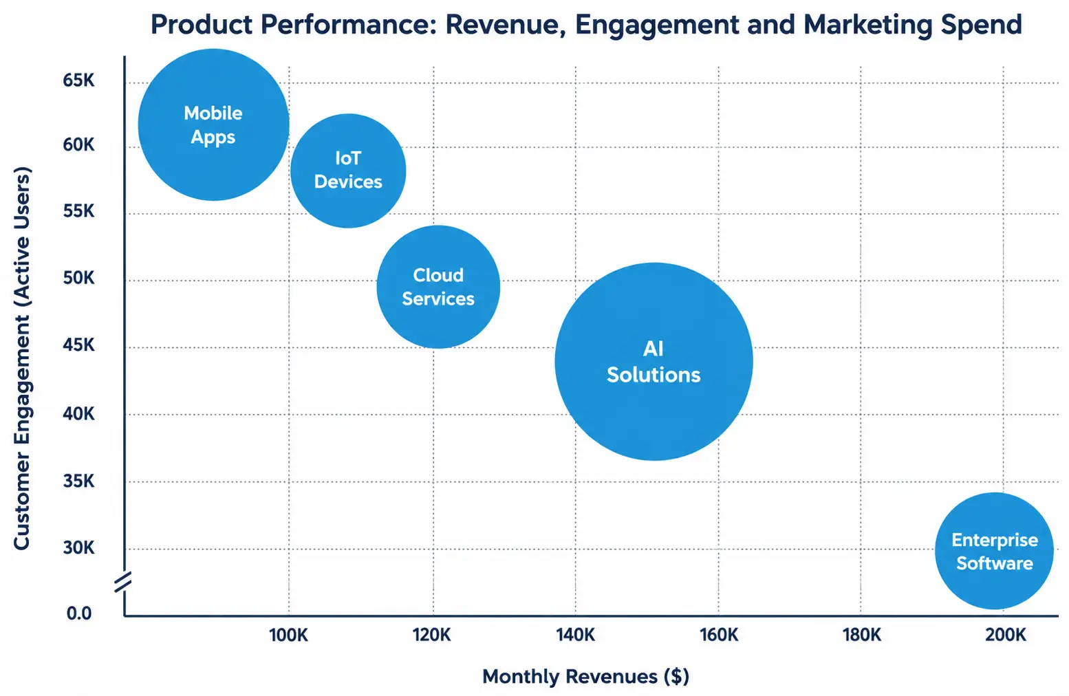Plotting product revenue, customer engagement, and bubble size across five product lines.