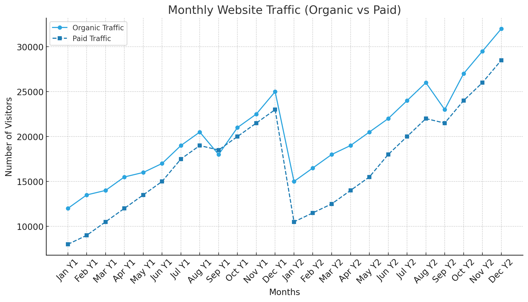 Sample line chart