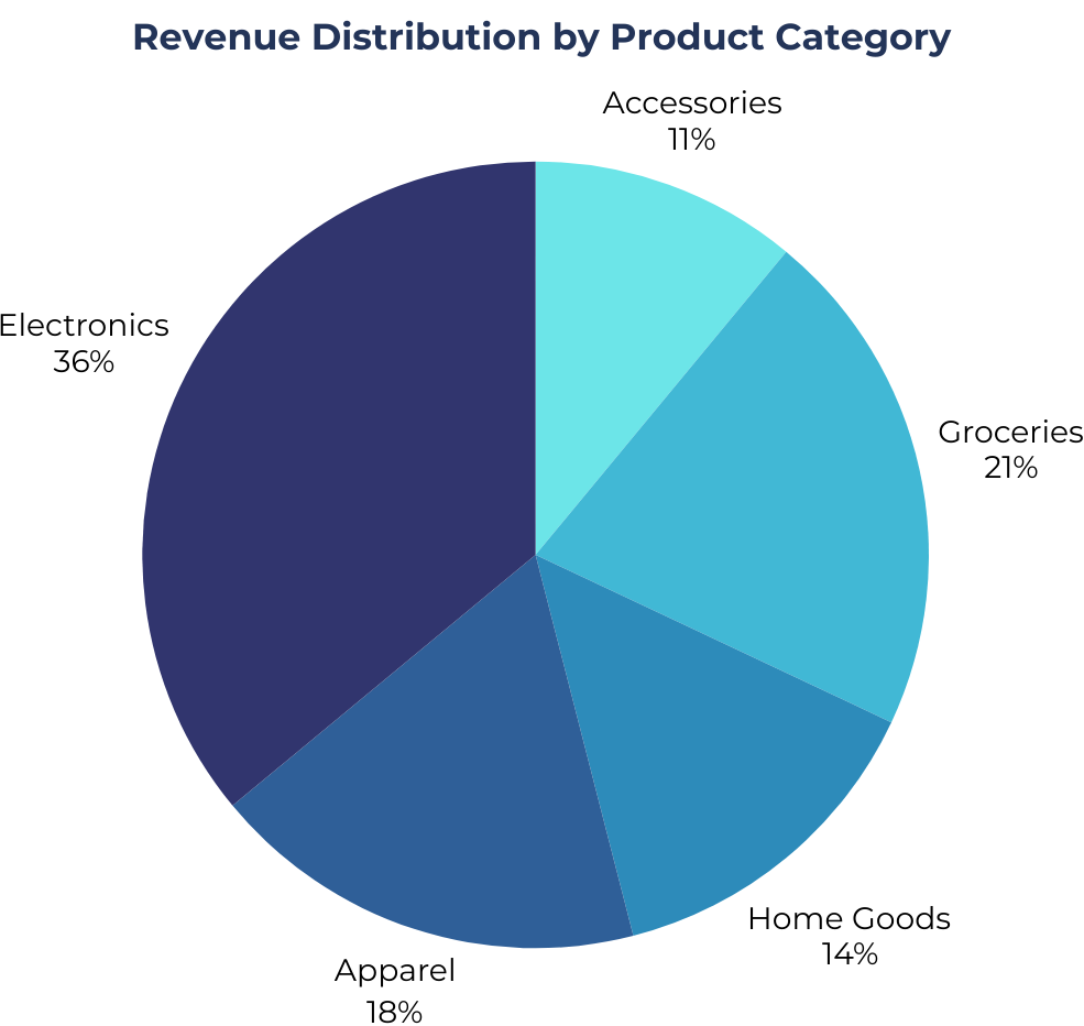 Sample pie chart