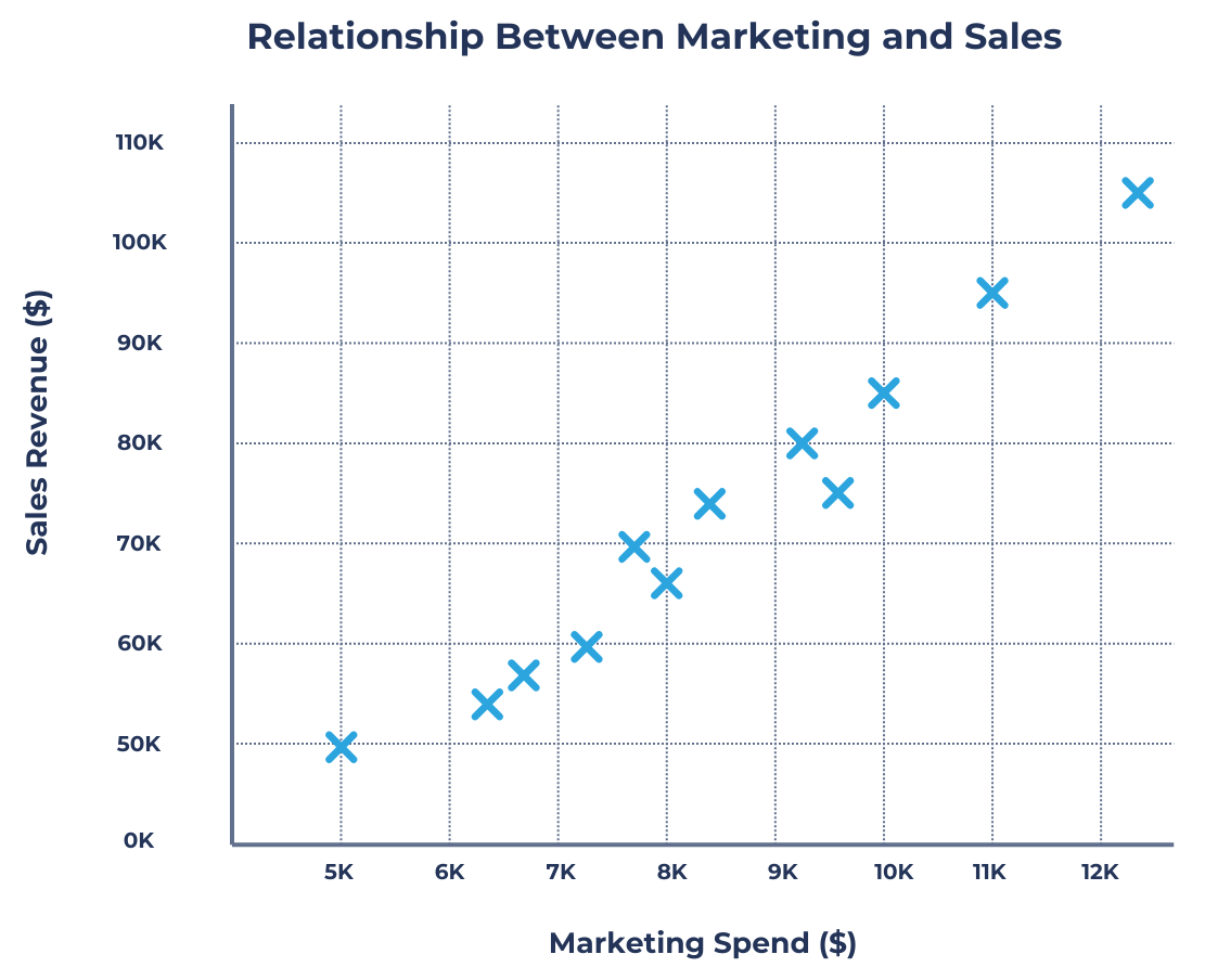 Sample scatter plot