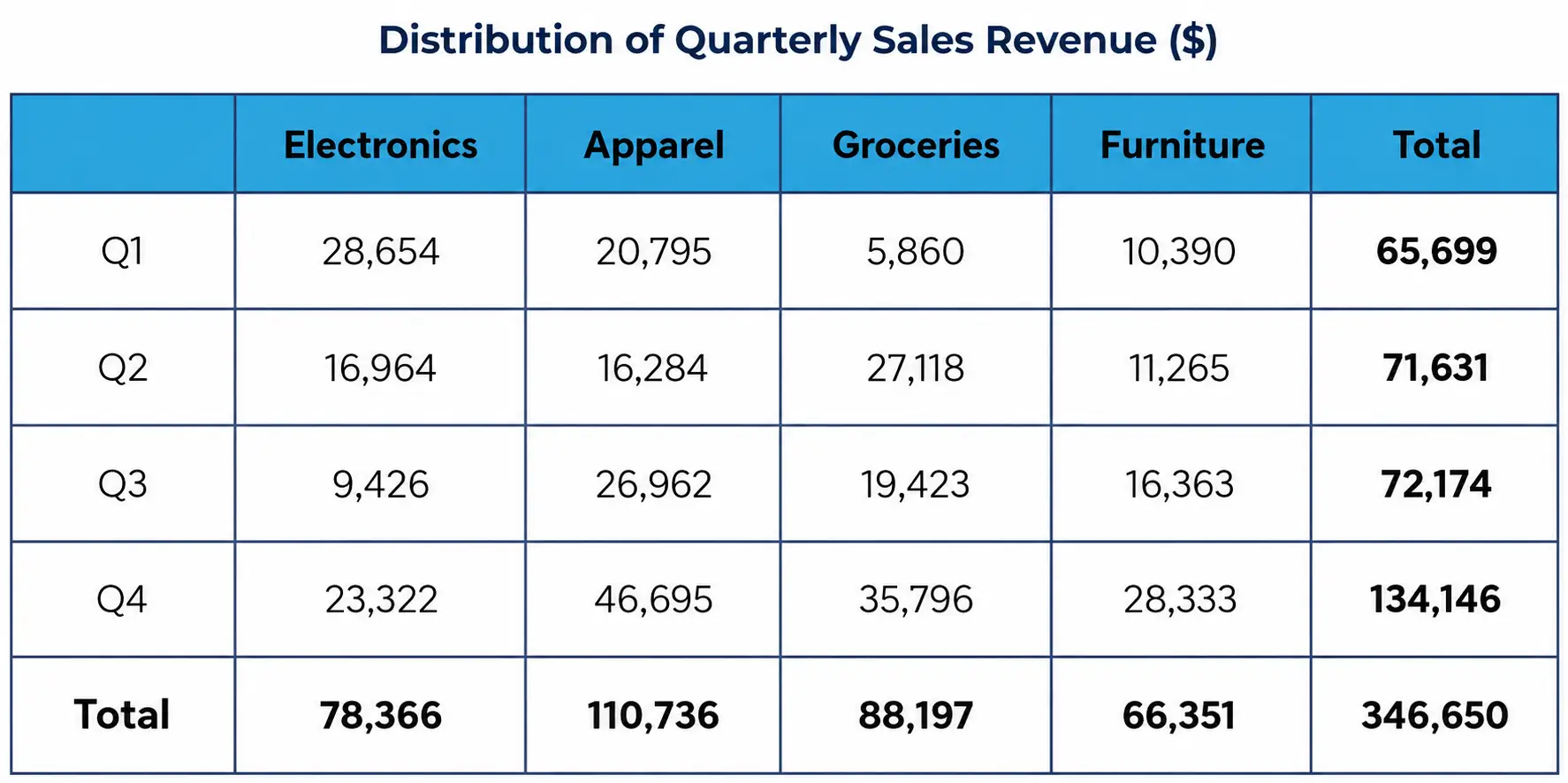 Showing quarterly sales revenue distribution across electronics, apparel, groceries, and furniture categories.