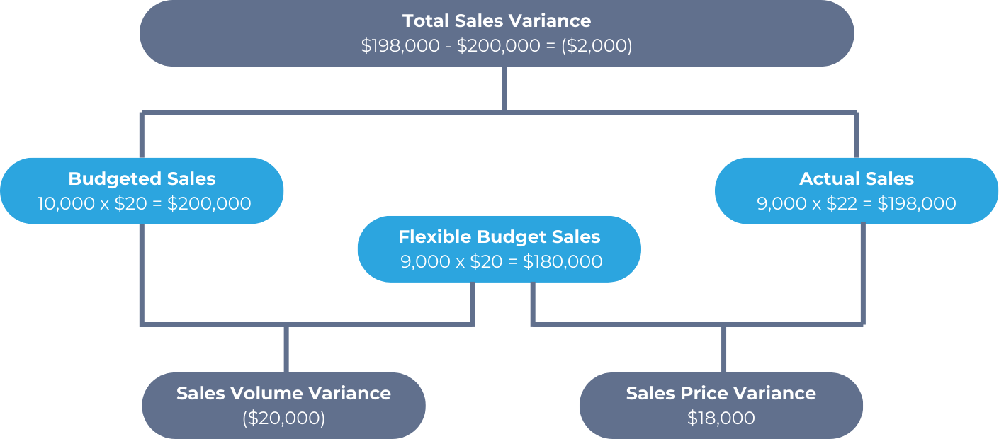 Scenario 1 sales variance computation
