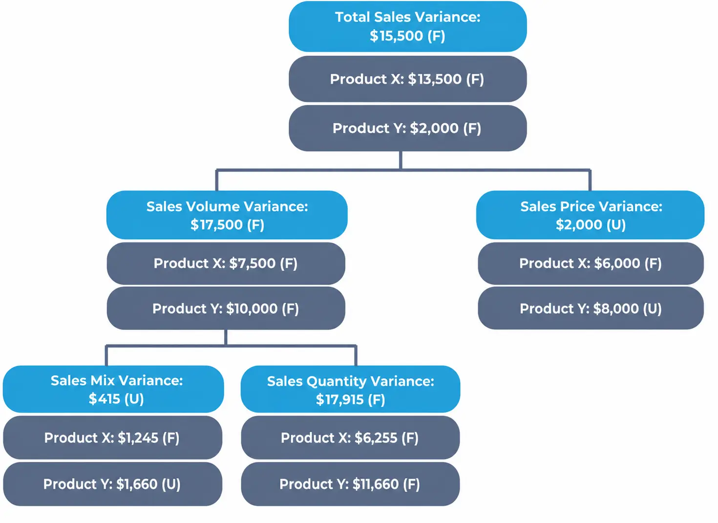 With dollar amounts breaking down total sales variance by product into volume, price, mix, and quantity variances.