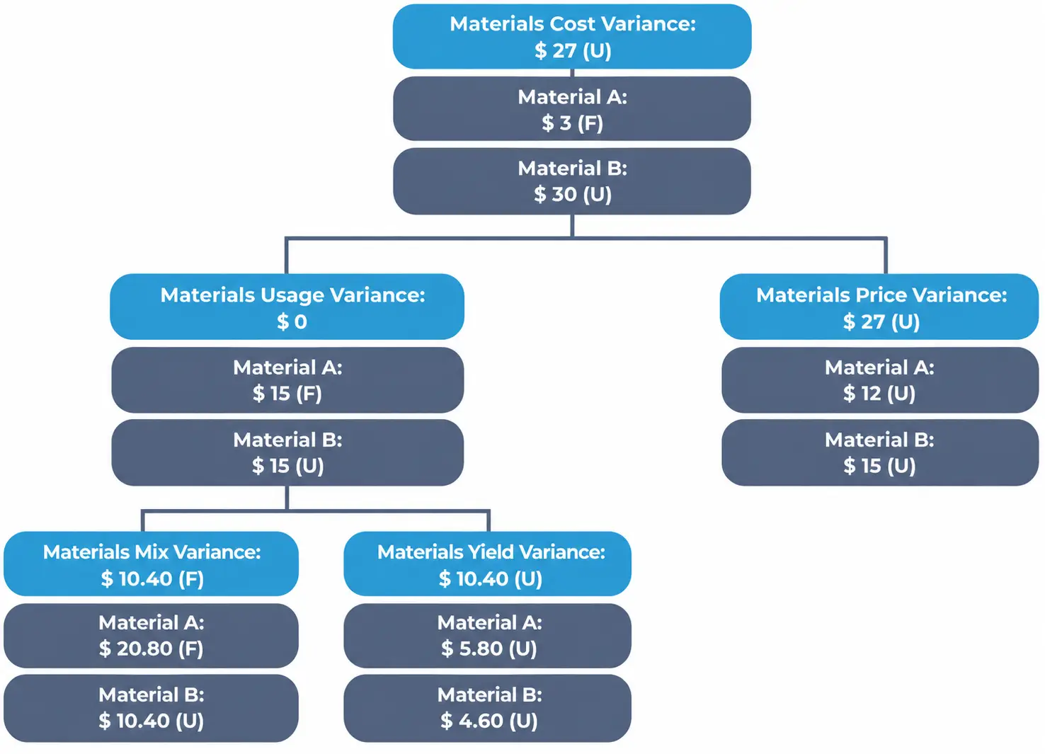 With dollar amounts breaking down materials cost variance into usage, price, mix, and yield variances.