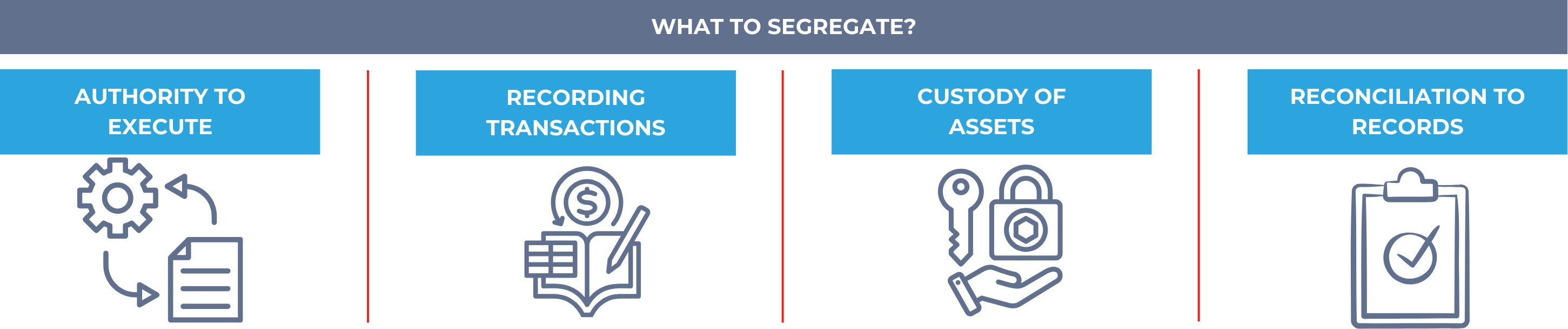 Segregation of accounting duties