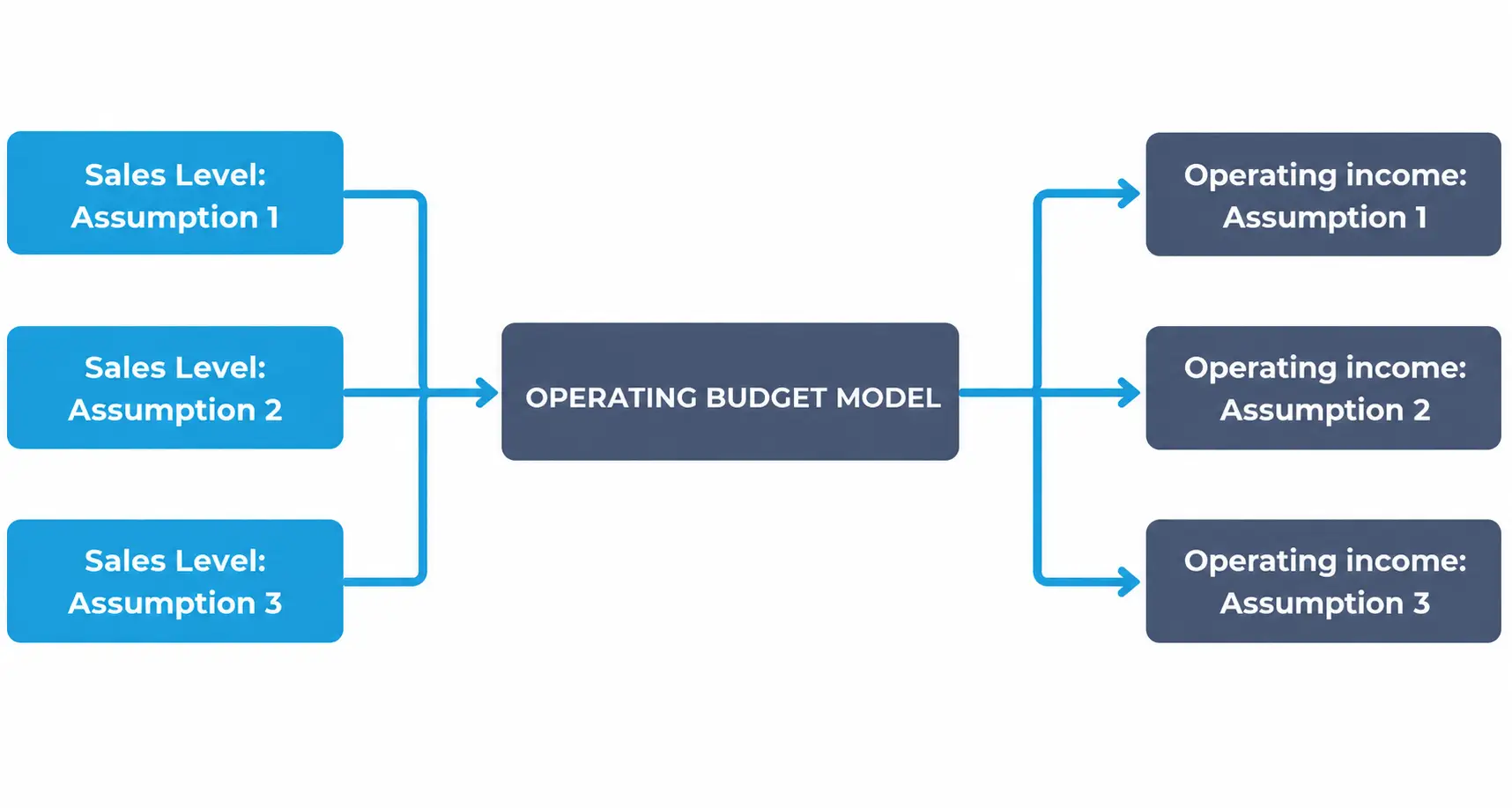 Showing sensitivity analysis with three sales level assumptions feeding an operating budget model to produce three operating income outcomes.