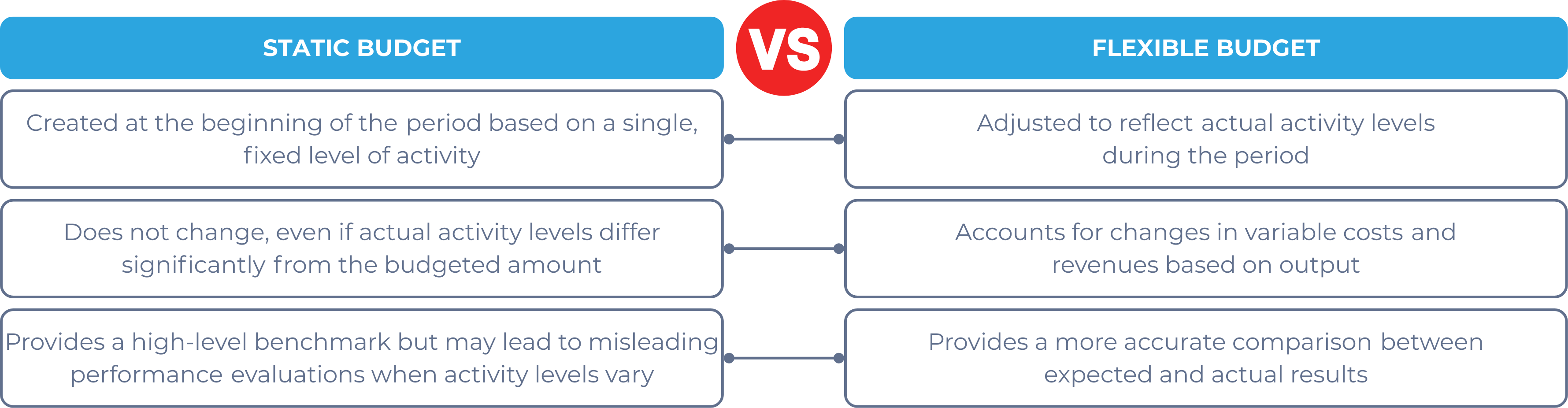 Static budget versus the flexible budget