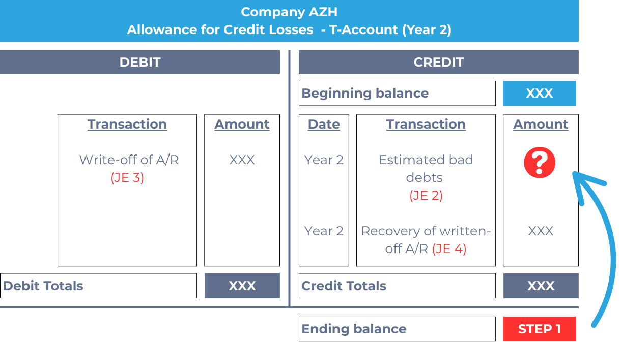 Step 2 of determining the bad debt expense