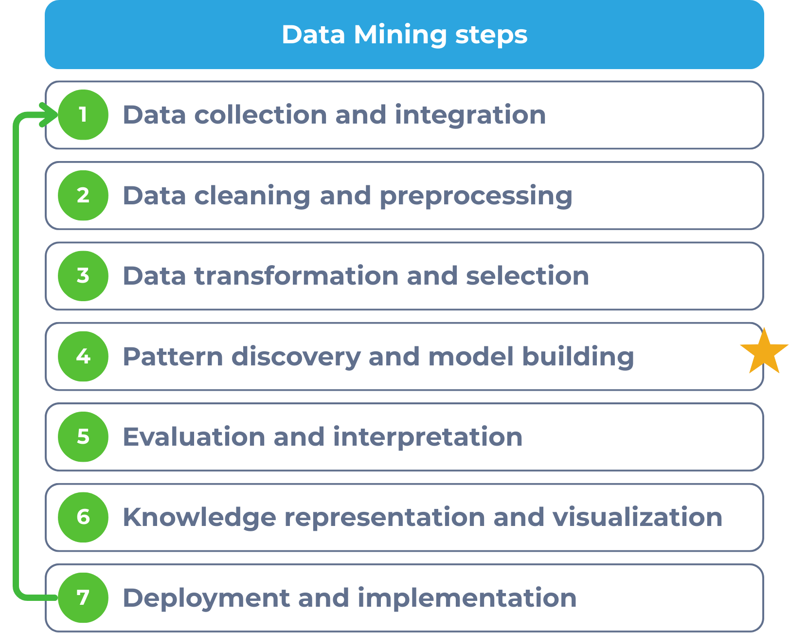 Steps in Data Mining