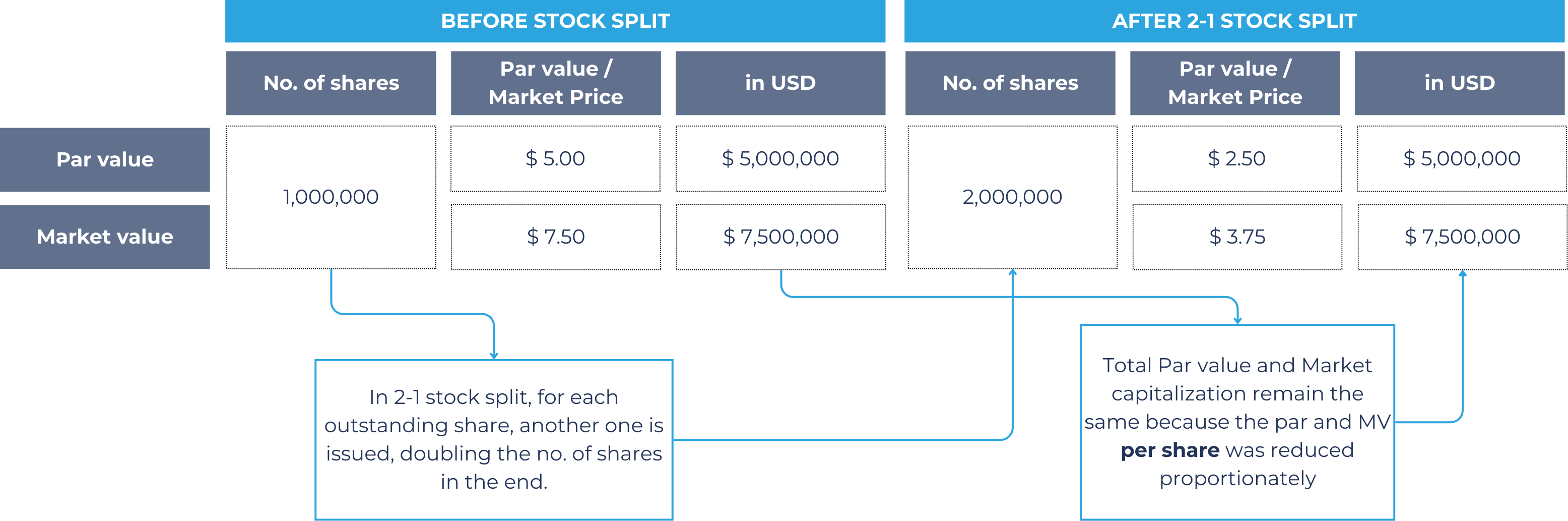 Stock split example