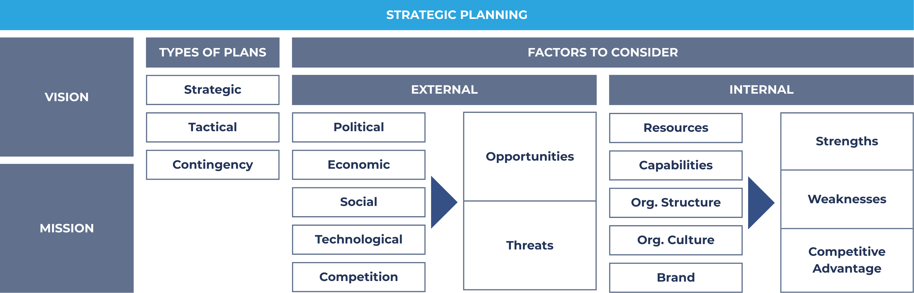 Strategic planning overview