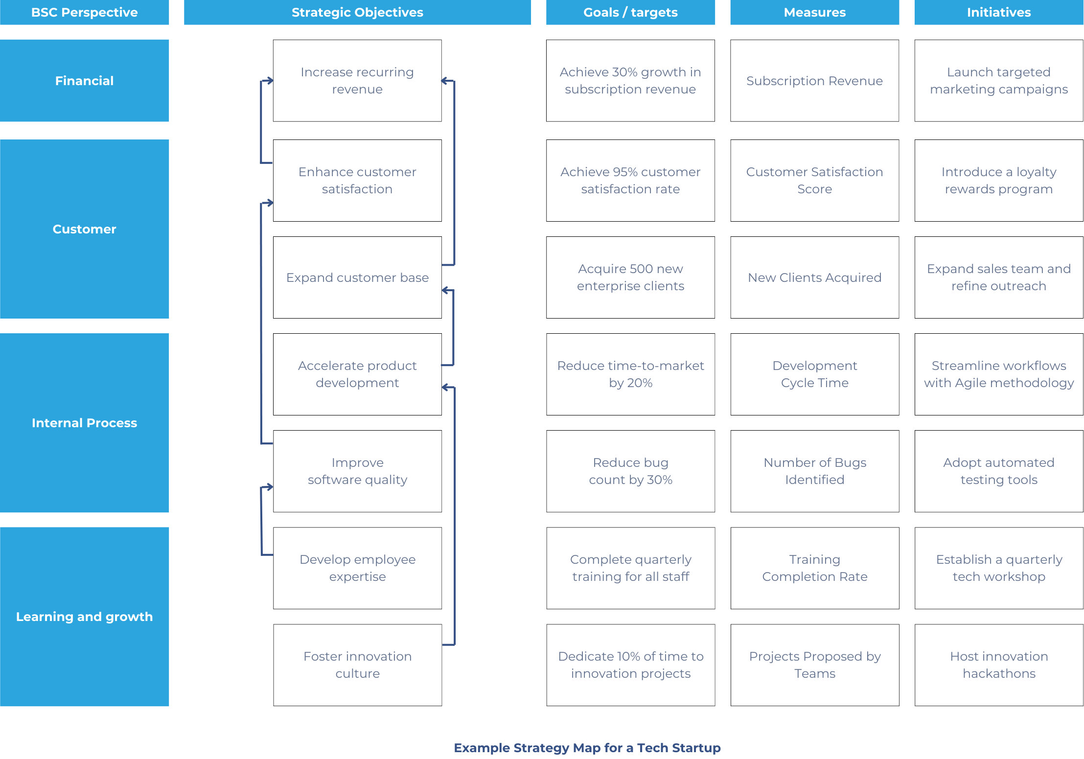 Strategy Map Example