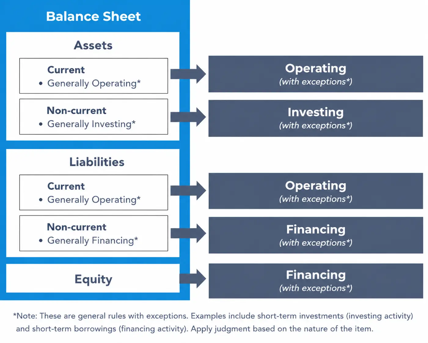 Mapping balance sheet accounts to their related cash flow statement classifications.