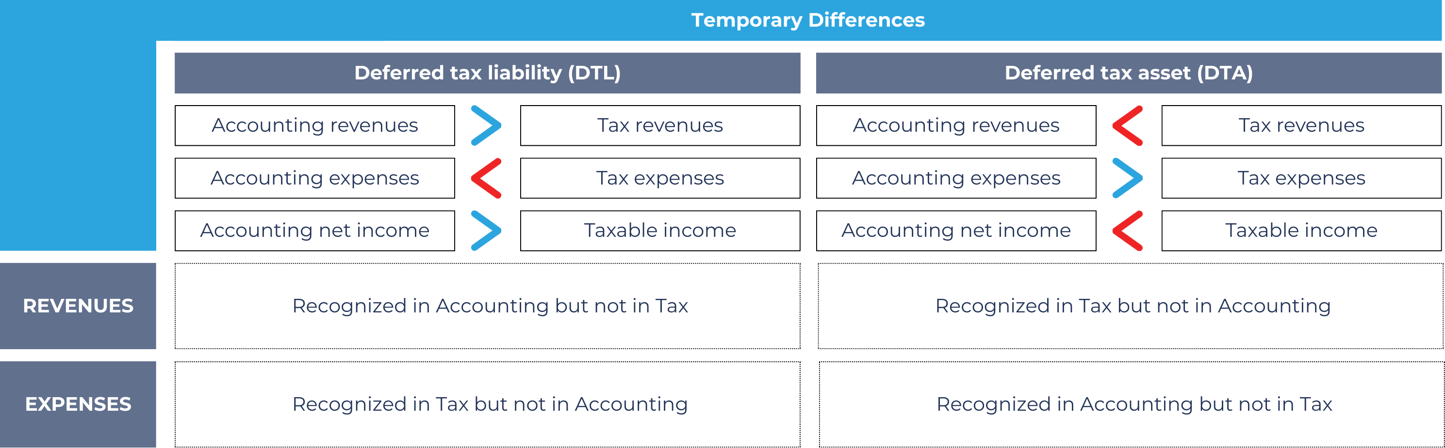 Summary of deferred tax assessment