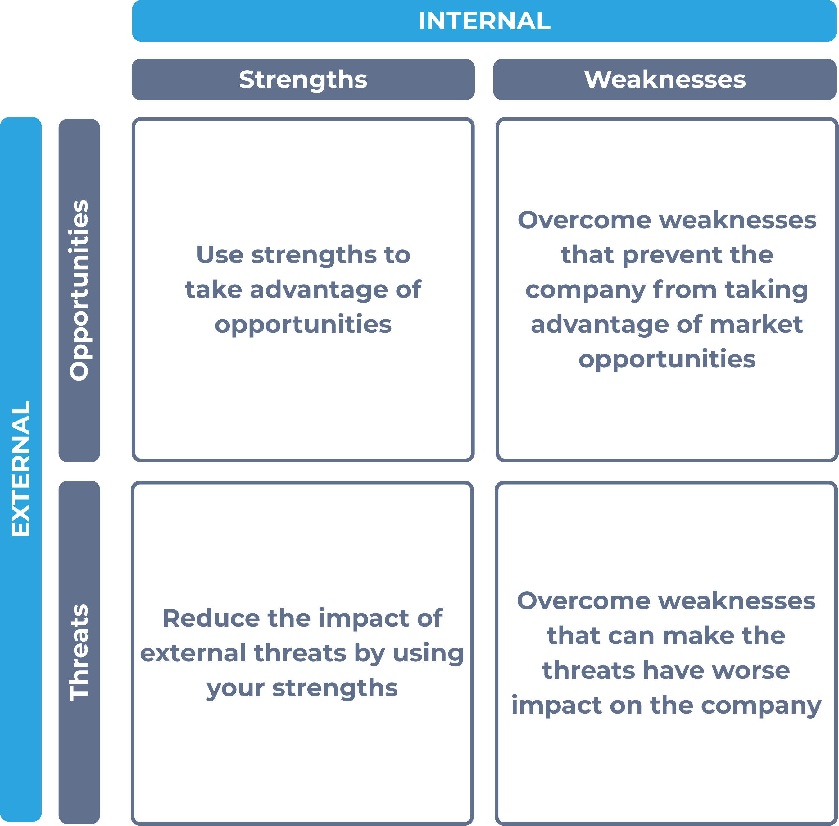 SWOT analysis intersection of quadrants