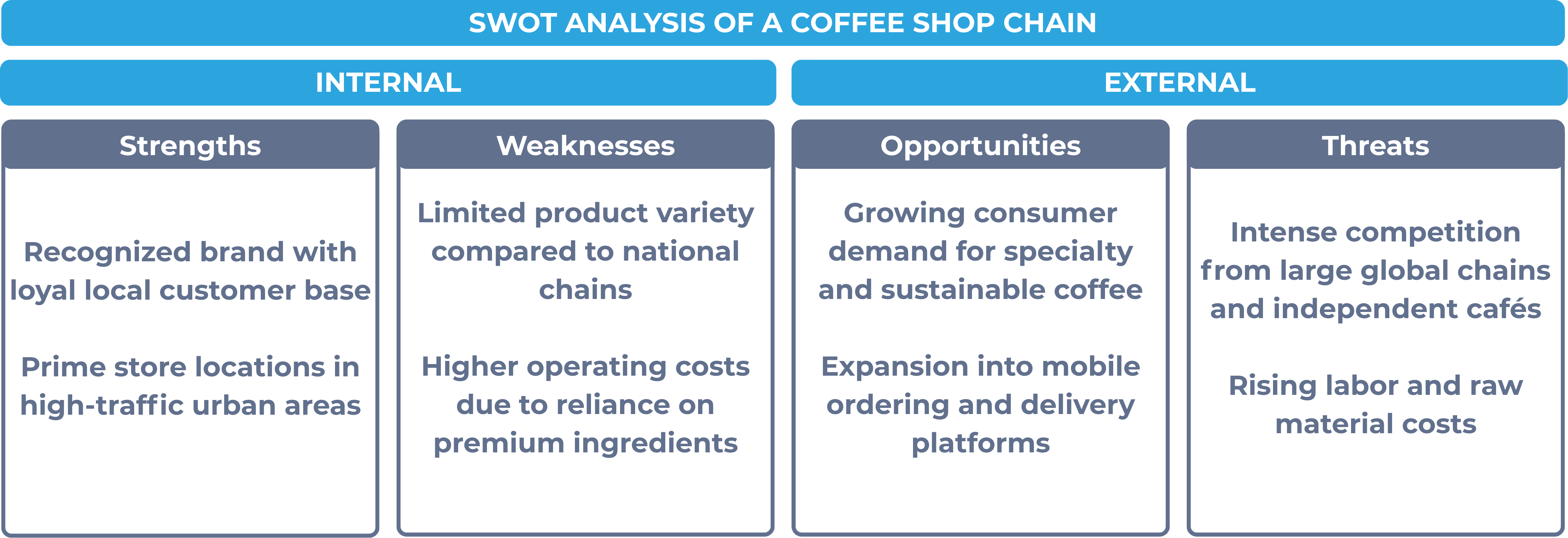 SWOT analysis of a coffee shop chain