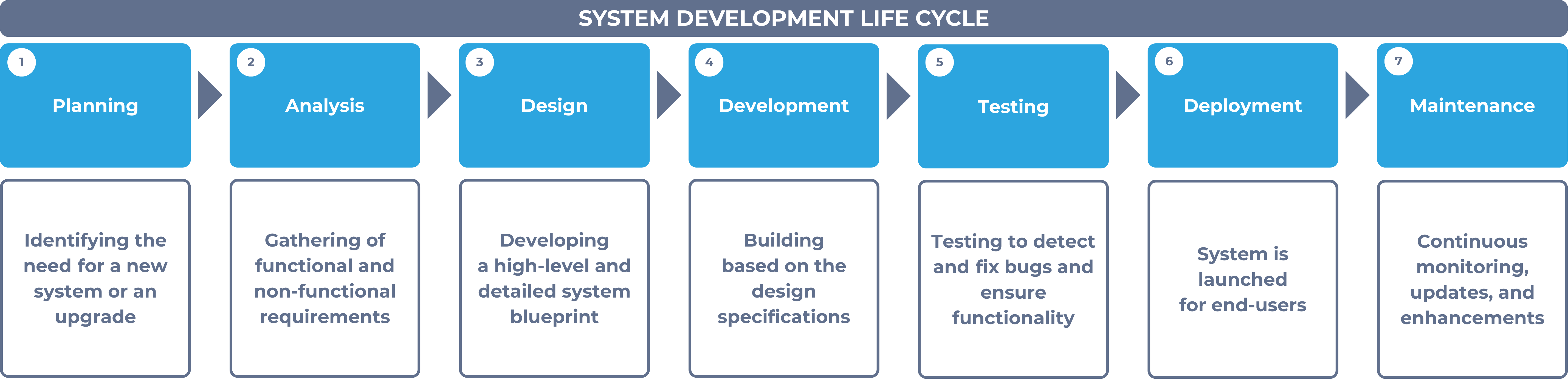 System development life cycle (SDLC)