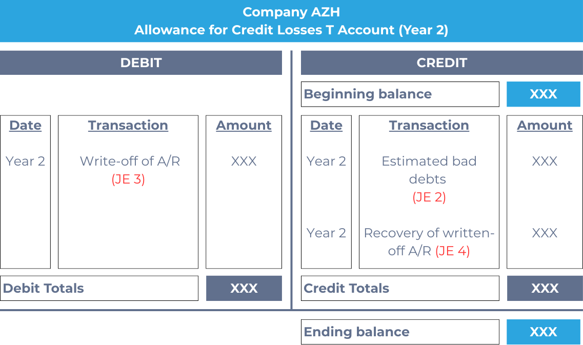 T-Account for AR allowance