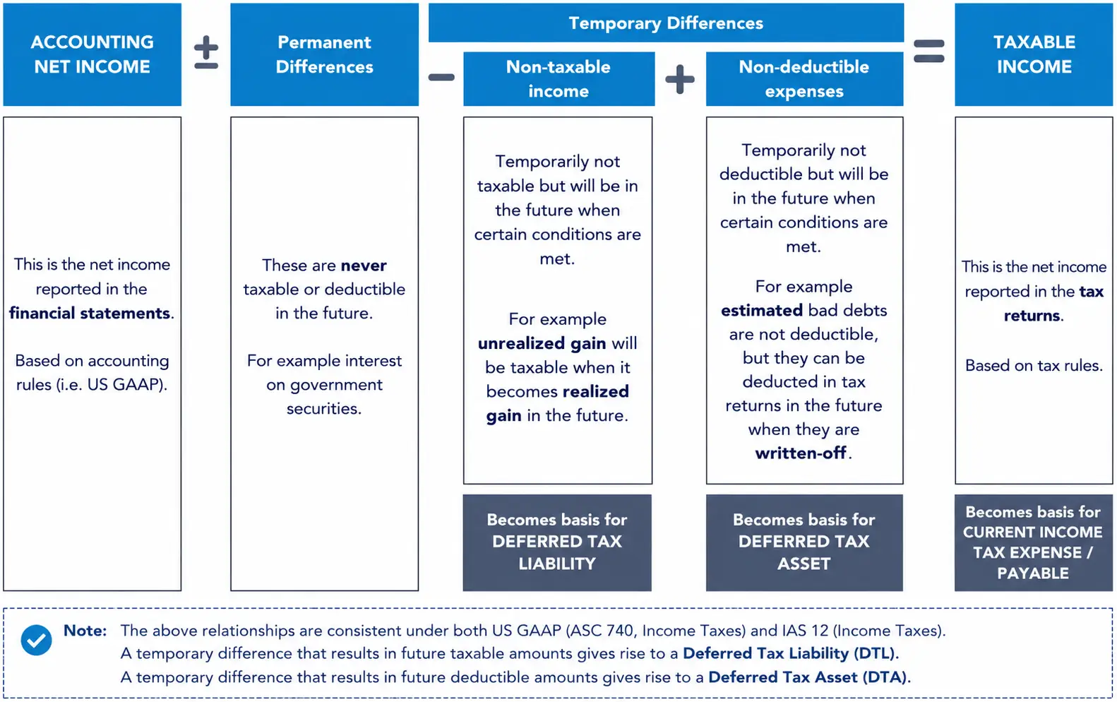 Reconciling accounting net income to taxable income through permanent and temporary differences.