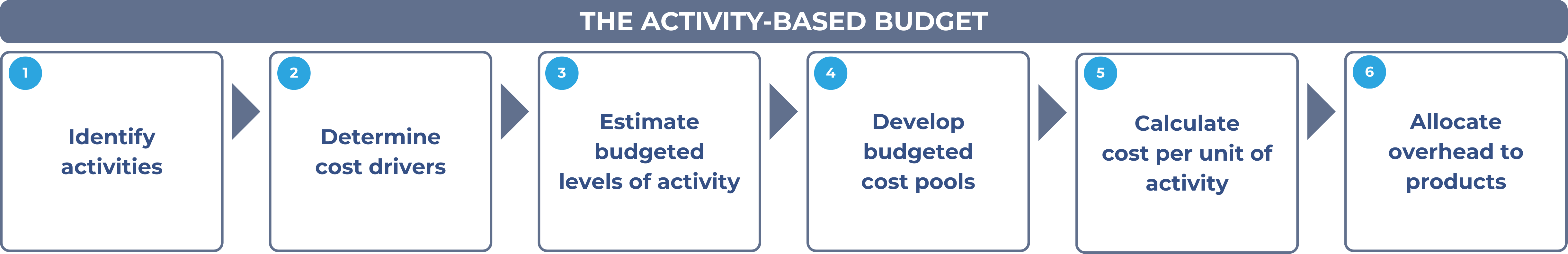 The activity-based budget