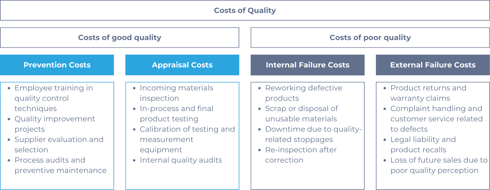 The different costs of quality