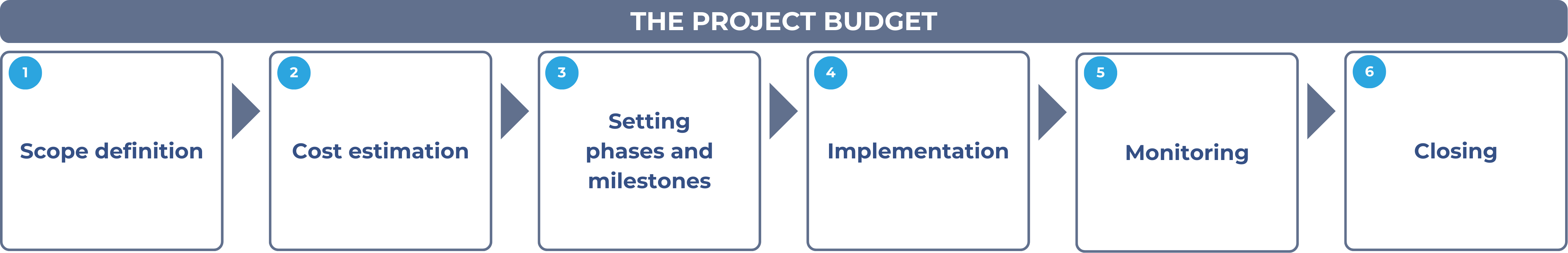 The project budget development