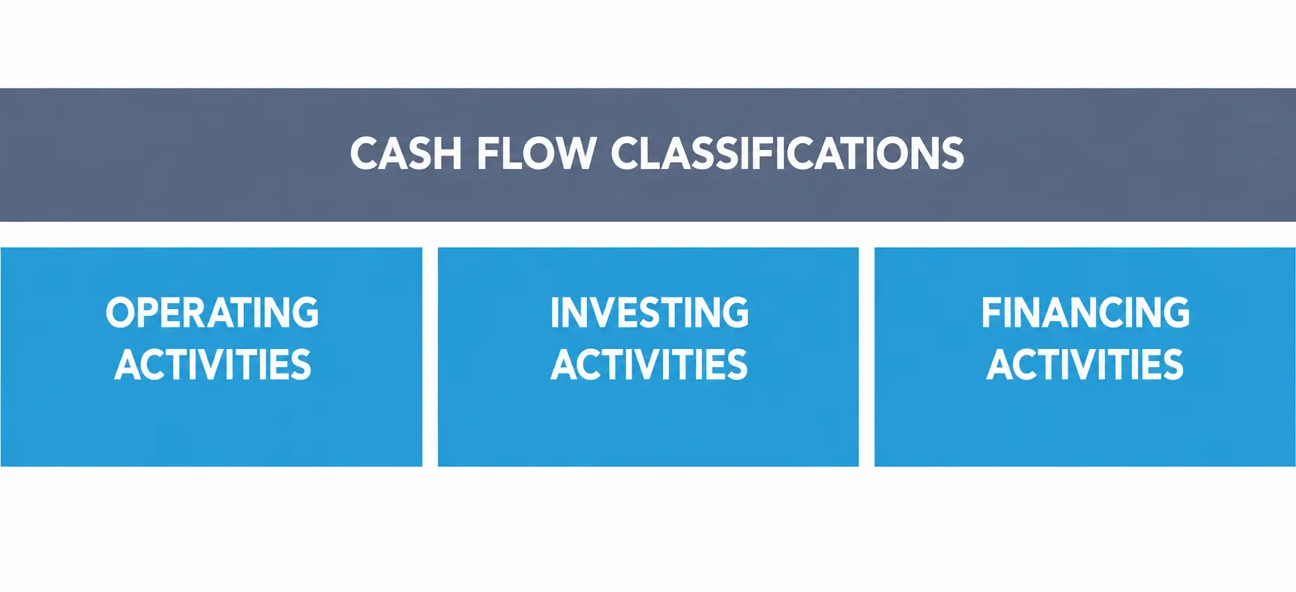 Listing the three cash flow classifications: operating, investing, and financing activities.