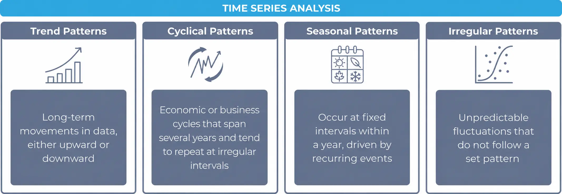 Describing four time series patterns: trend, cyclical, seasonal, and irregular.