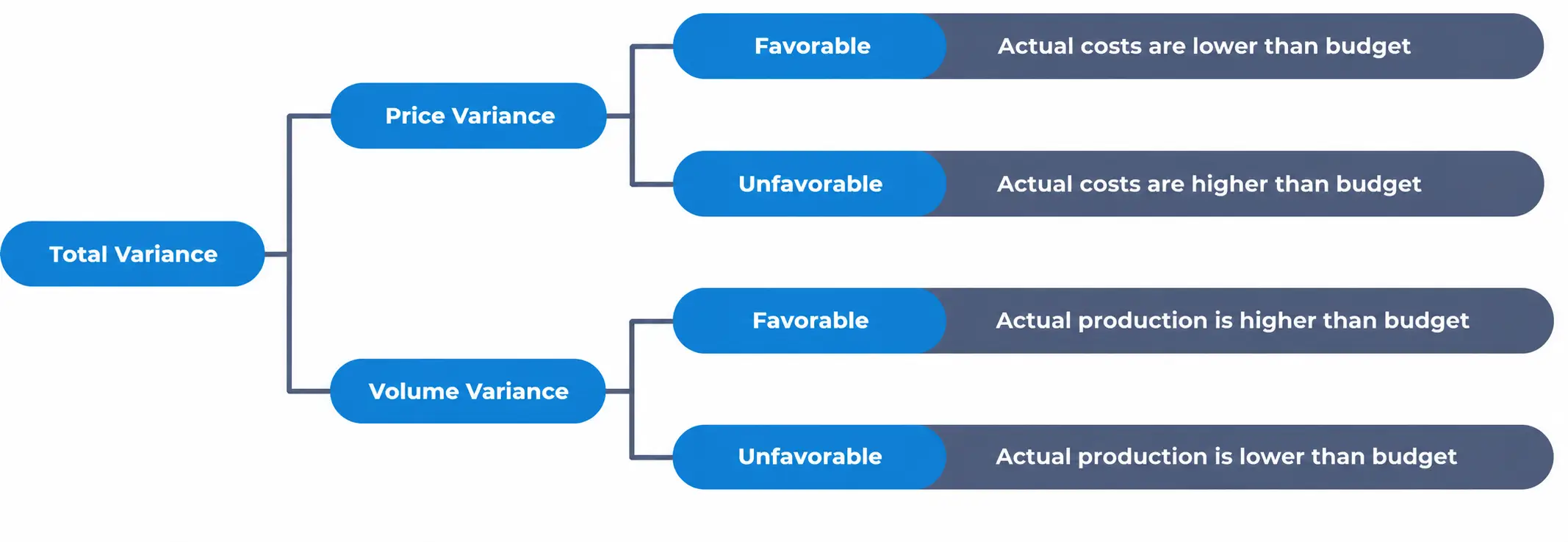 Splitting total variance into price and volume variance, each shown as favorable or unfavorable.