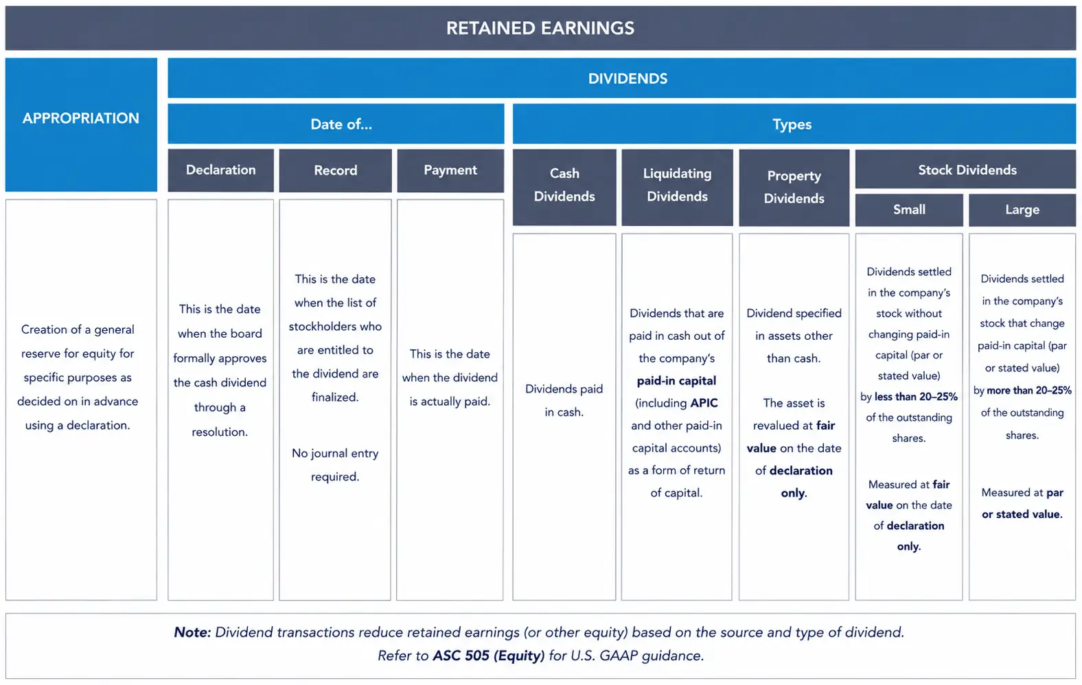 Retained earnings showing appropriation and dividend types by declaration, record, and payment dates.