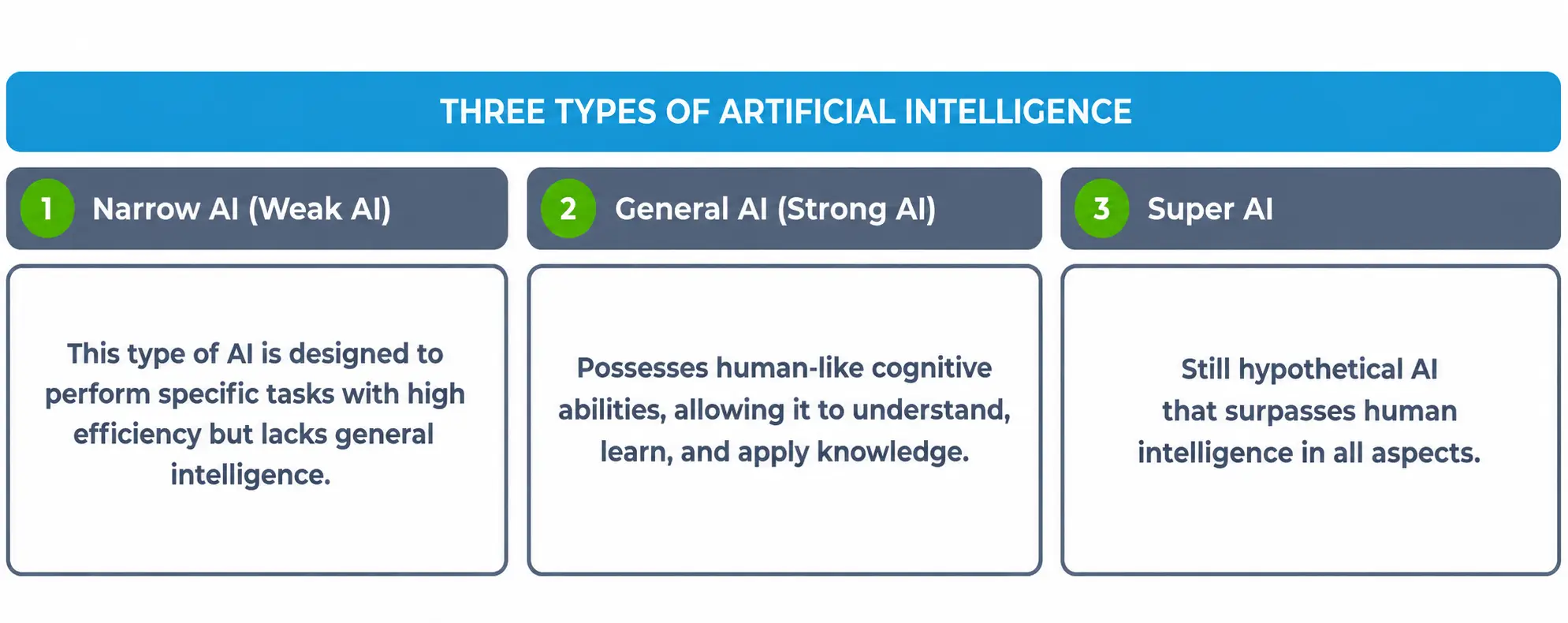 Describing three types of artificial intelligence: narrow, general, and super AI.