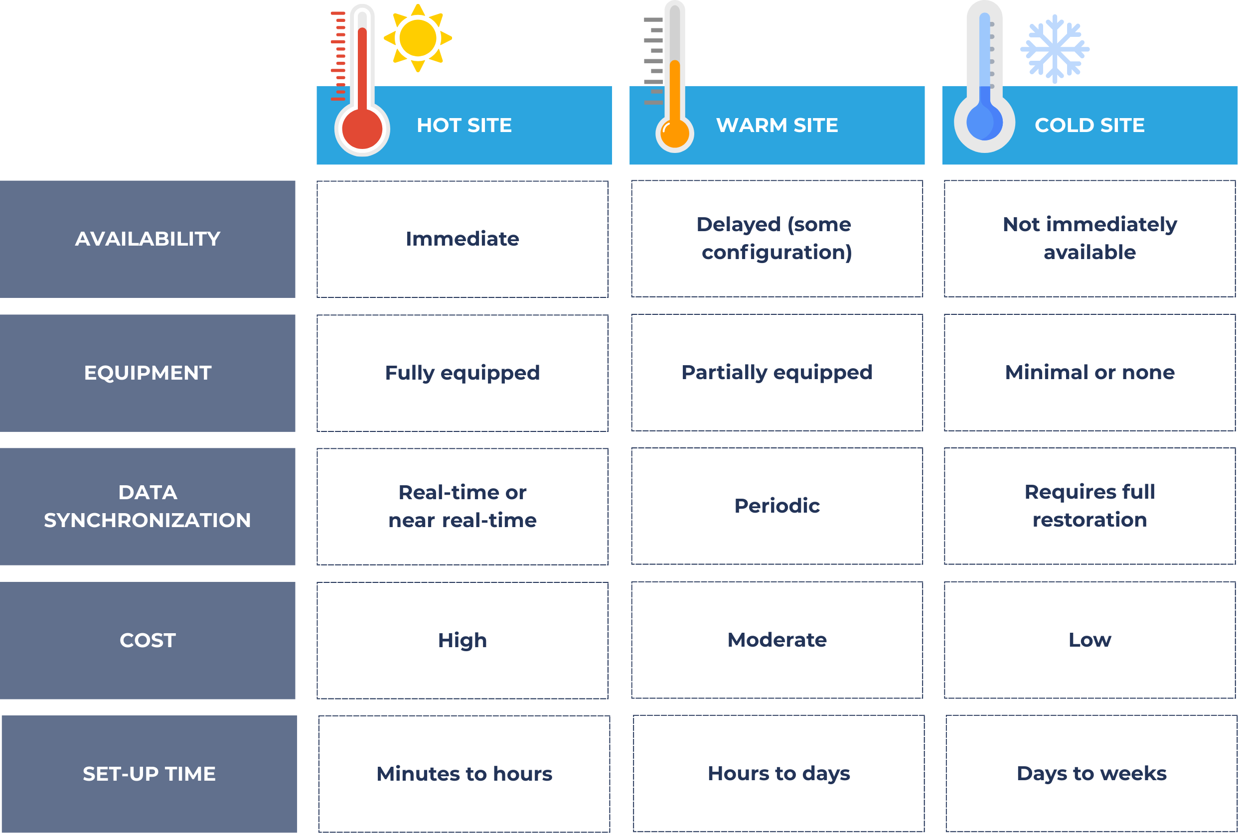 Types of back-up sites