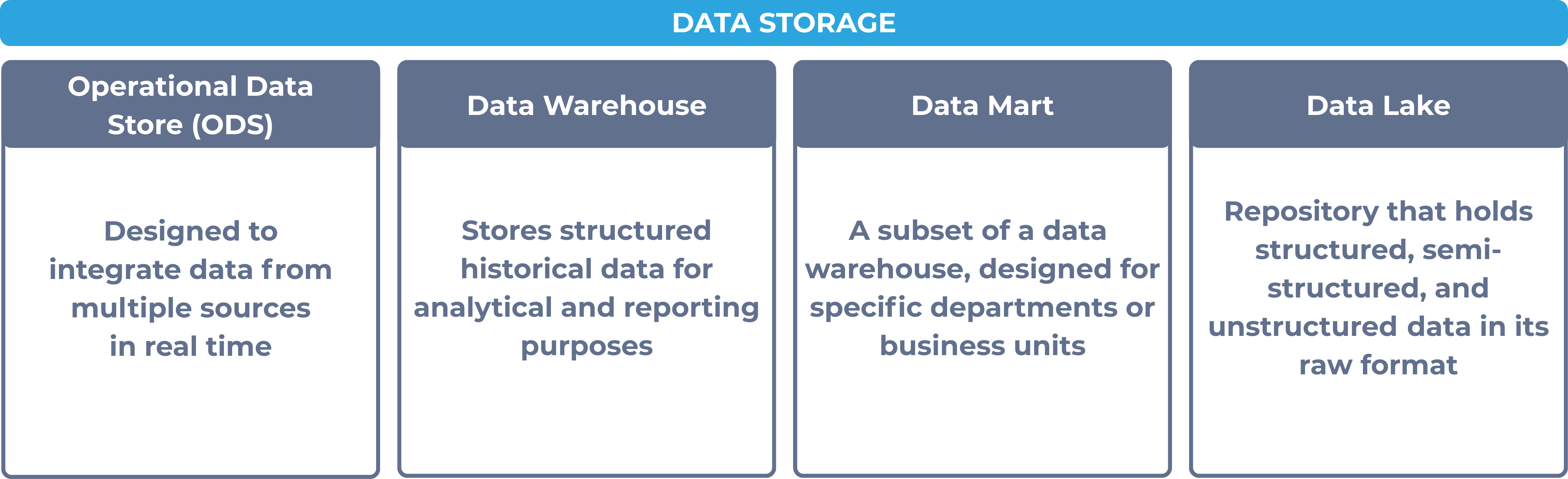 Types of data storage