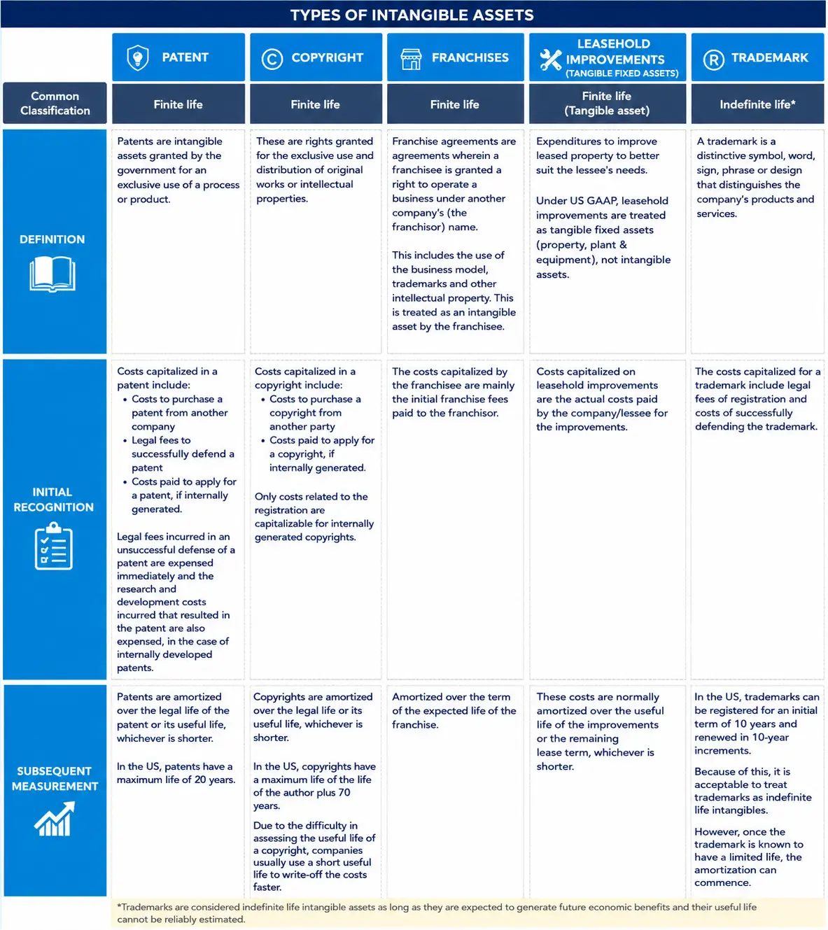 Common types of intangible assets.