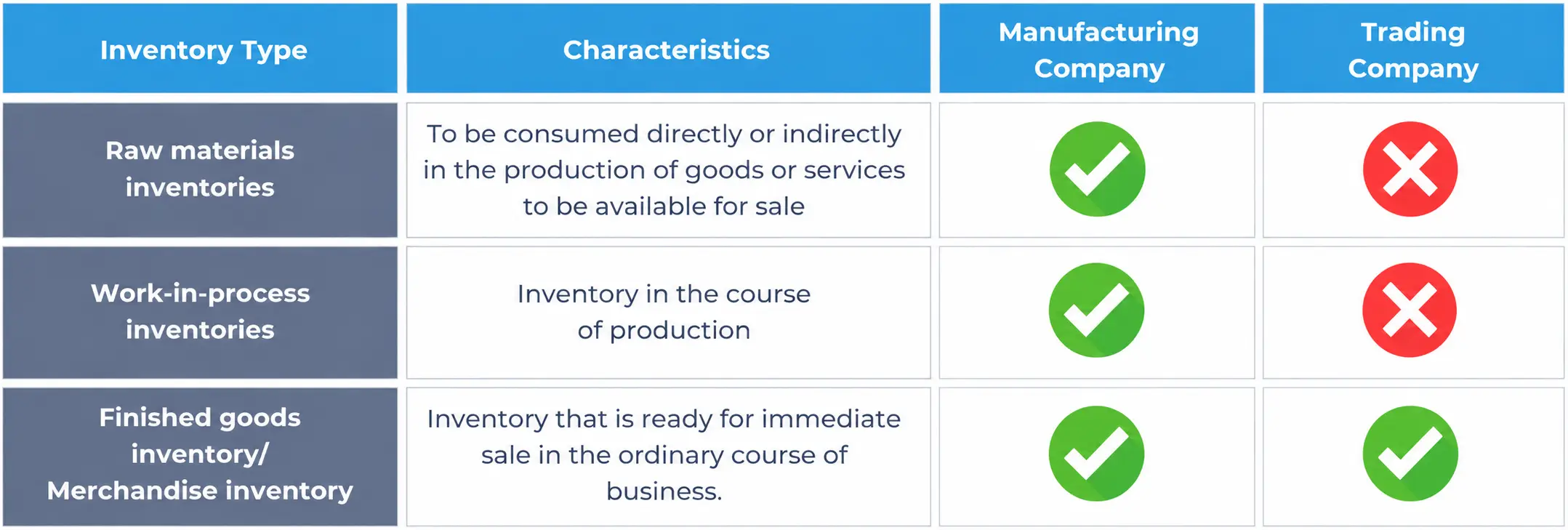 Comparing raw materials, work-in-process, and finished goods inventory types across manufacturing and trading companies.