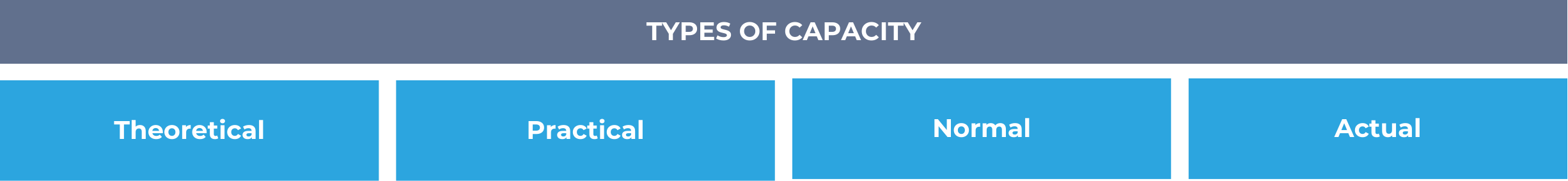 Types of production capacity