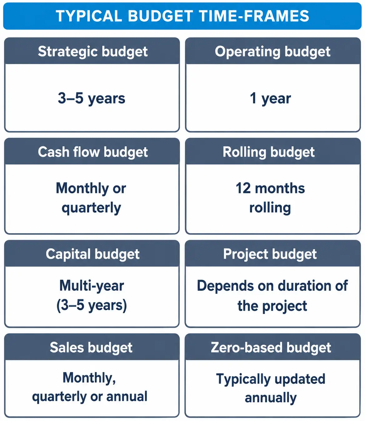 Grid of eight budget types with their typical time frames, from strategic to zero-based budgets.
