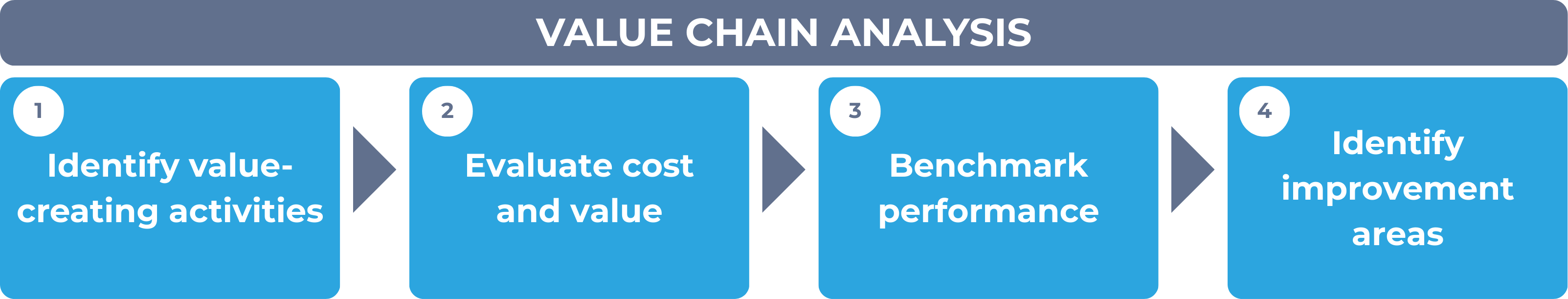 Value chain analysis