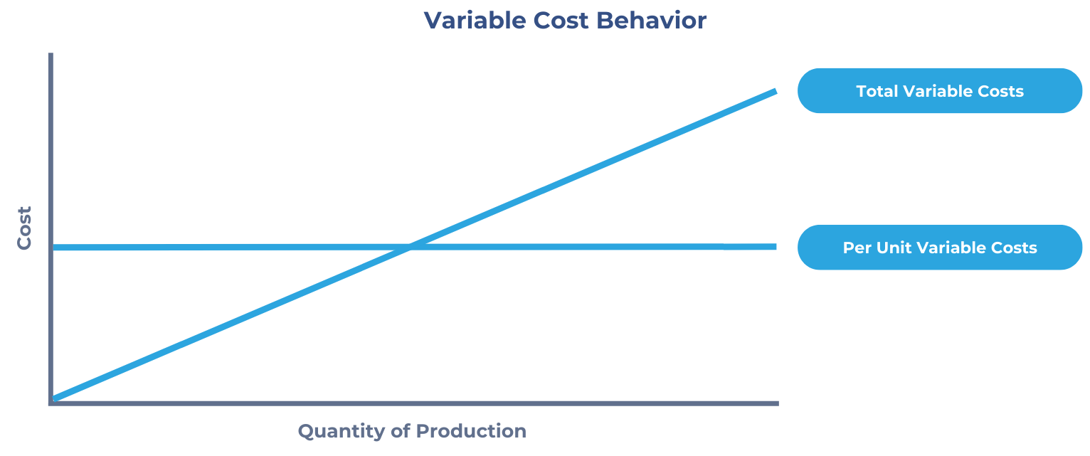 Variable cost behavior illustration