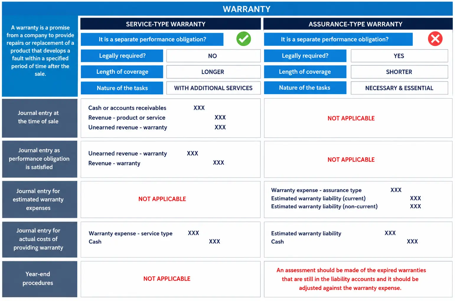 Comparing sales-type and assurance-type warranties with their journal entries at sale, recognition, and expense stages.