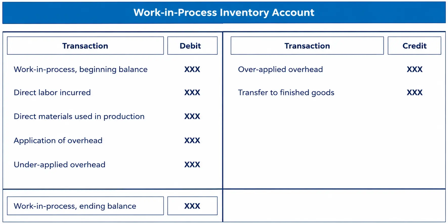 Style table of Work-in-Process Inventory debits and credits including labor, materials, and overhead entries.