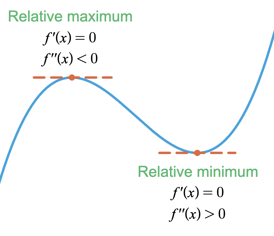 2nd derivative test