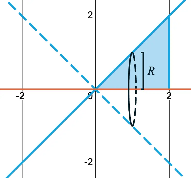 A circular cross section with radius R