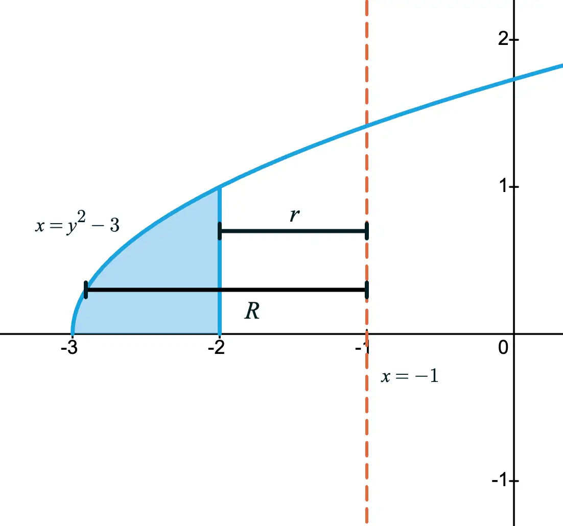 A constant inner radius (r) and variable outer radius (R) measured horizontally from the axis of revolution.
