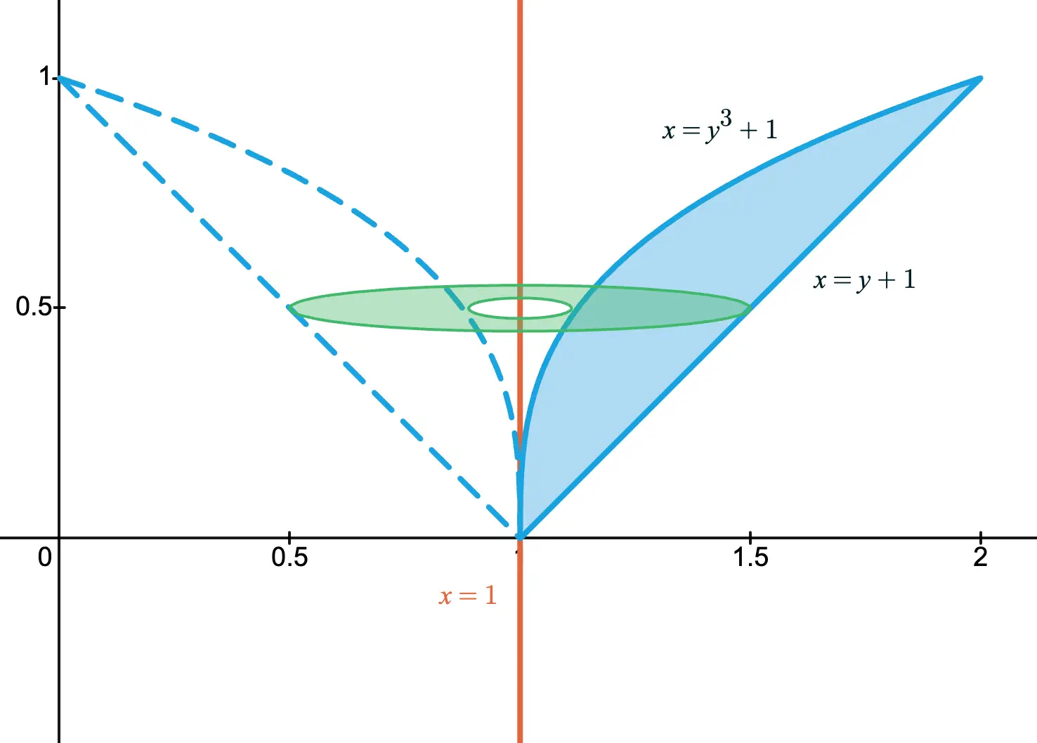 A representative washer cross-section when the region is revolved about the vertical line x = 1