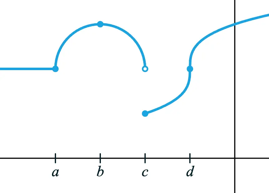 Differentiability from a graph
