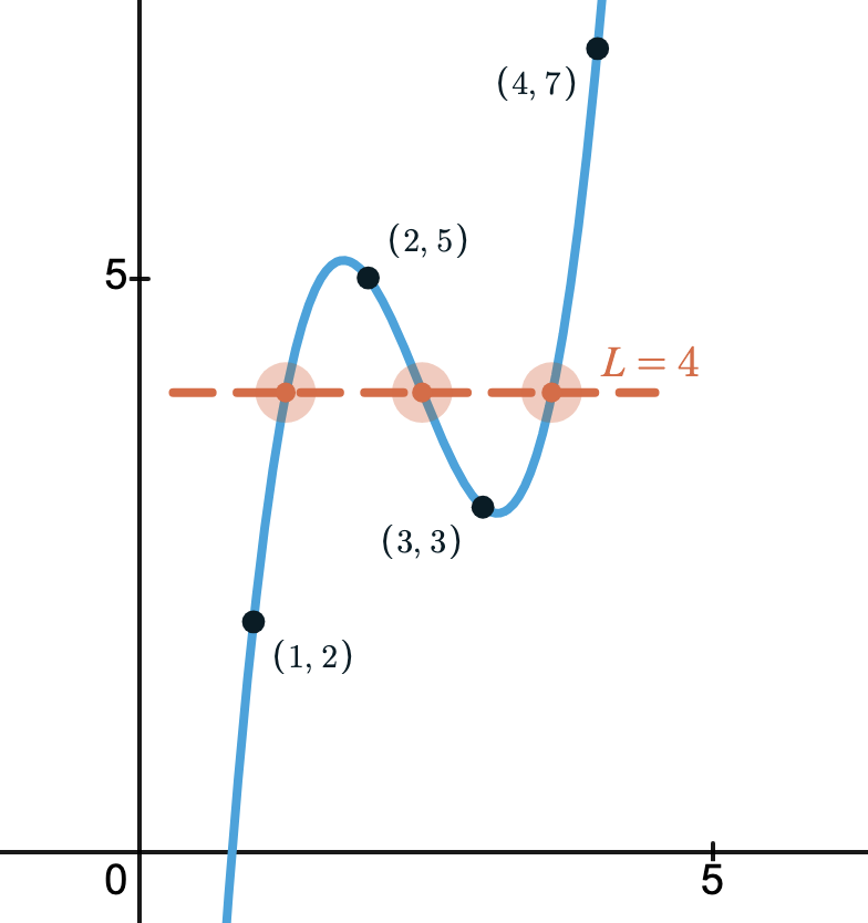 Figure 1.6.3 IVT problem